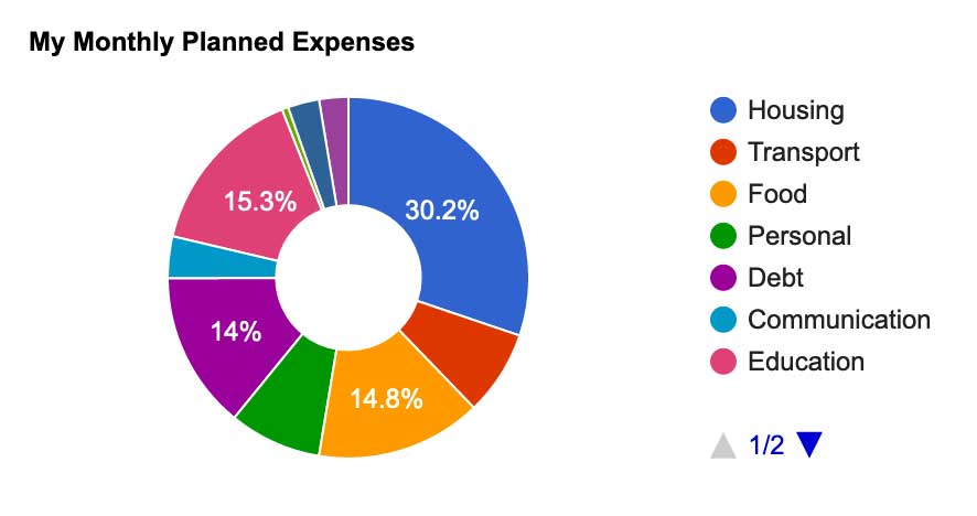 Donut graph showing your expenses in your budget